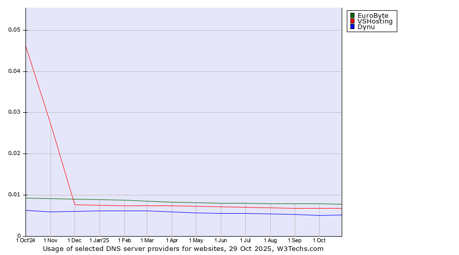 Historical trends in the usage of EuroByte vs. VSHosting vs. Dynu