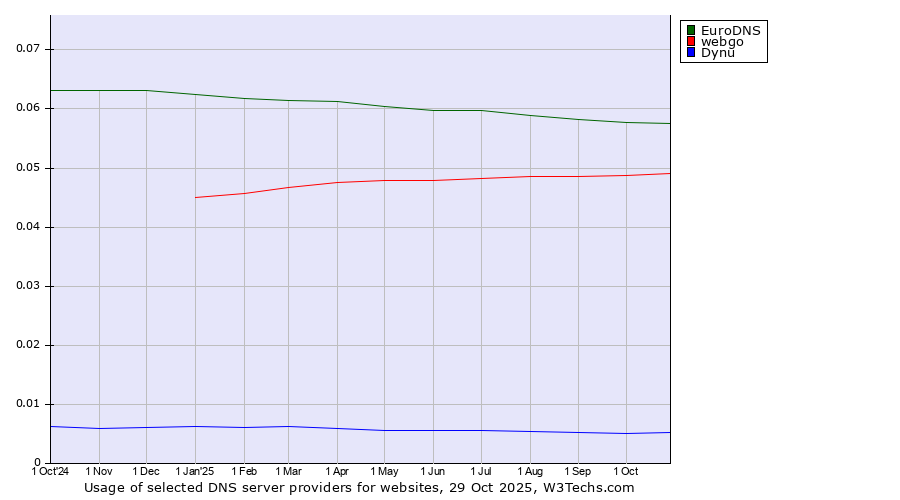 Historical trends in the usage of EuroDNS vs. webgo vs. Dynu