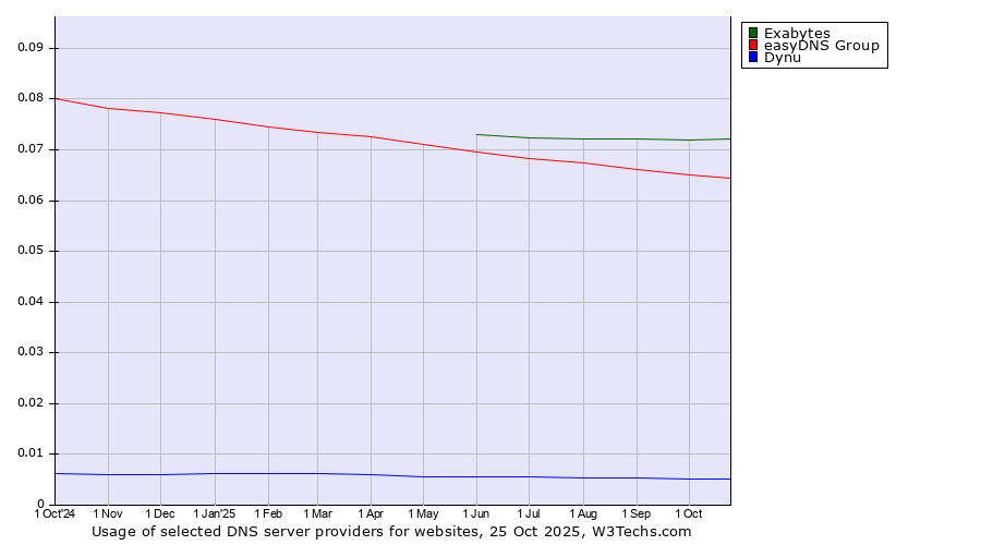 Historical trends in the usage of Exabytes vs. easyDNS Group vs. Dynu