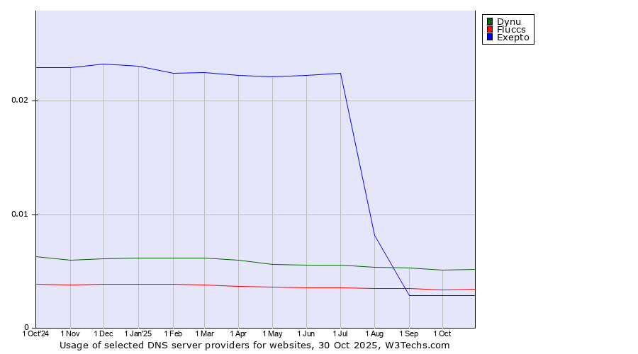 Historical trends in the usage of Dynu vs. Fluccs vs. Exepto