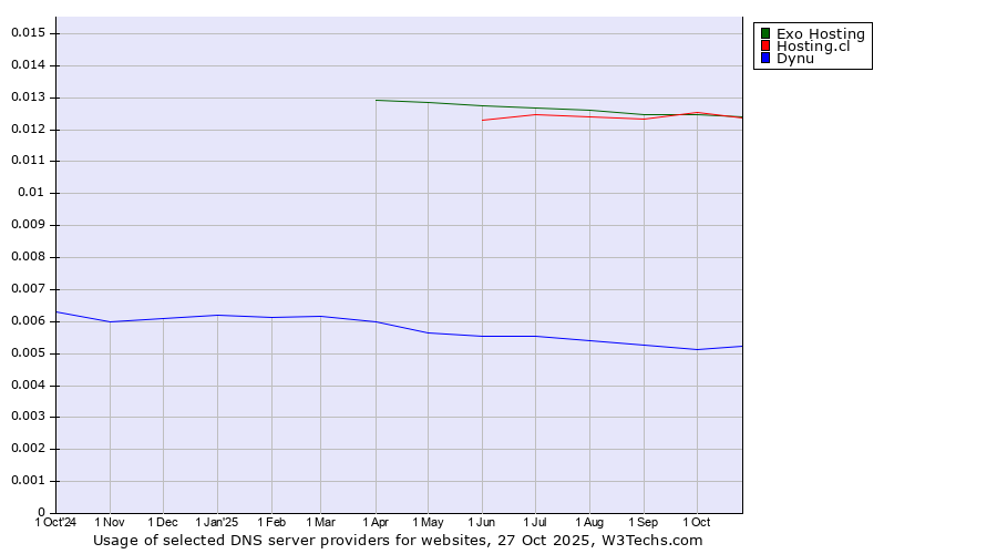 Historical trends in the usage of Exo Hosting vs. Hosting.cl vs. Dynu