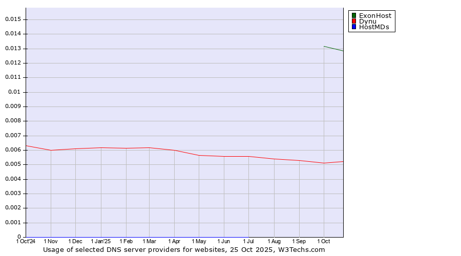 Historical trends in the usage of ExonHost vs. Dynu vs. HostMDs
