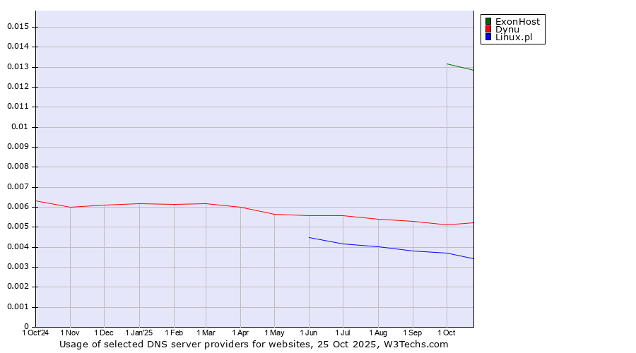 Historical trends in the usage of ExonHost vs. Dynu vs. Linux.pl