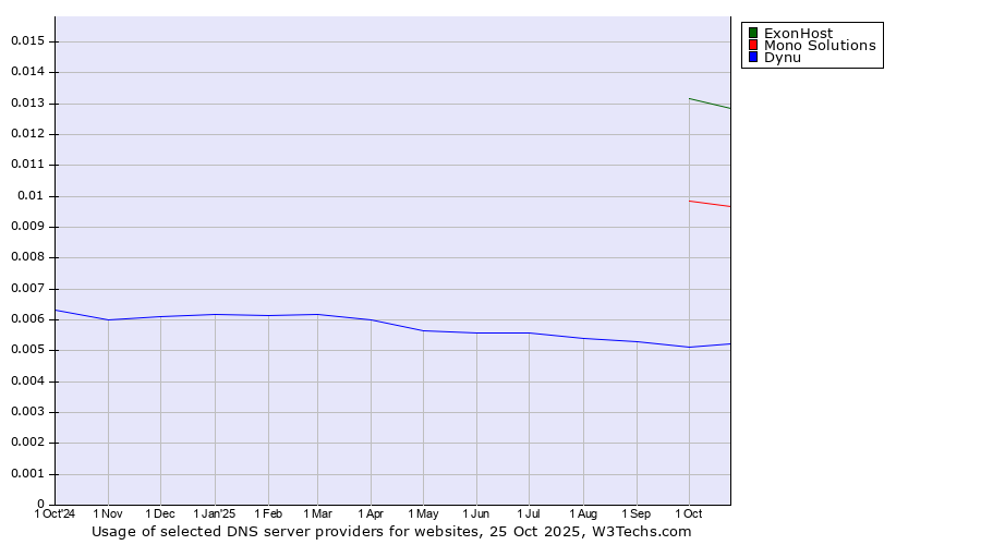 Historical trends in the usage of ExonHost vs. Mono Solutions vs. Dynu