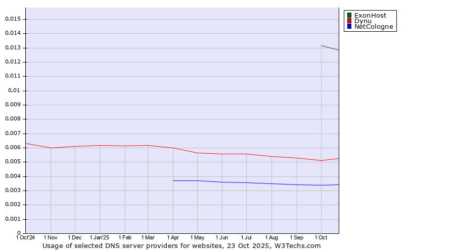 Historical trends in the usage of ExonHost vs. Dynu vs. NetCologne