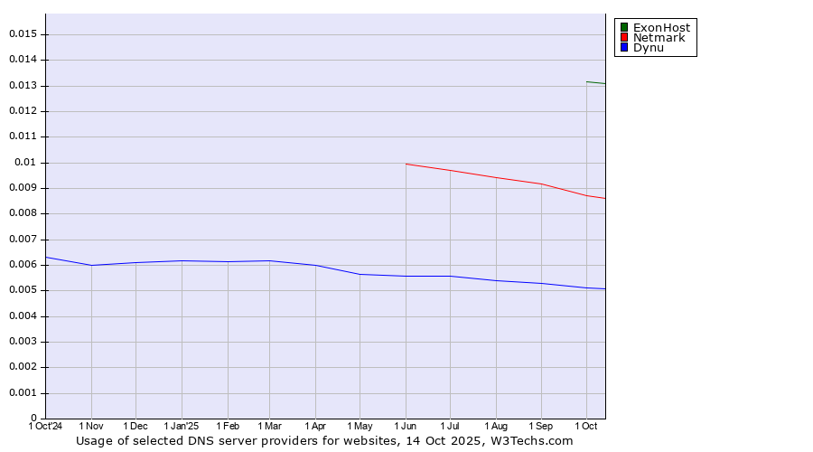 Historical trends in the usage of ExonHost vs. Netmark vs. Dynu