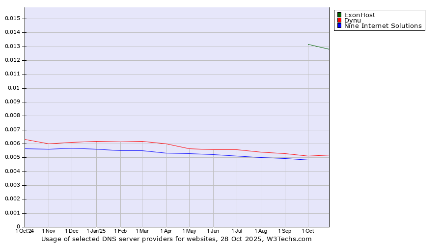 Historical trends in the usage of ExonHost vs. Dynu vs. Nine Internet Solutions