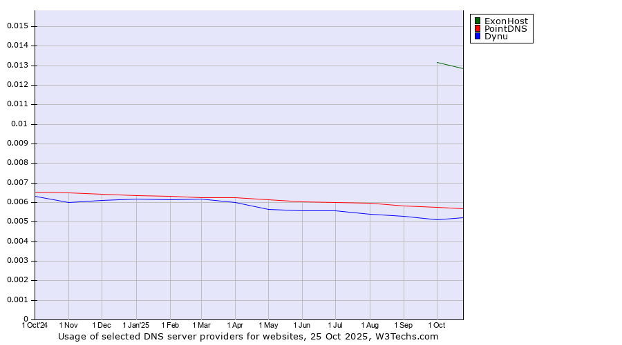 Historical trends in the usage of ExonHost vs. PointDNS vs. Dynu