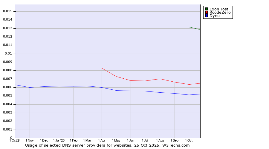 Historical trends in the usage of ExonHost vs. RcodeZero vs. Dynu