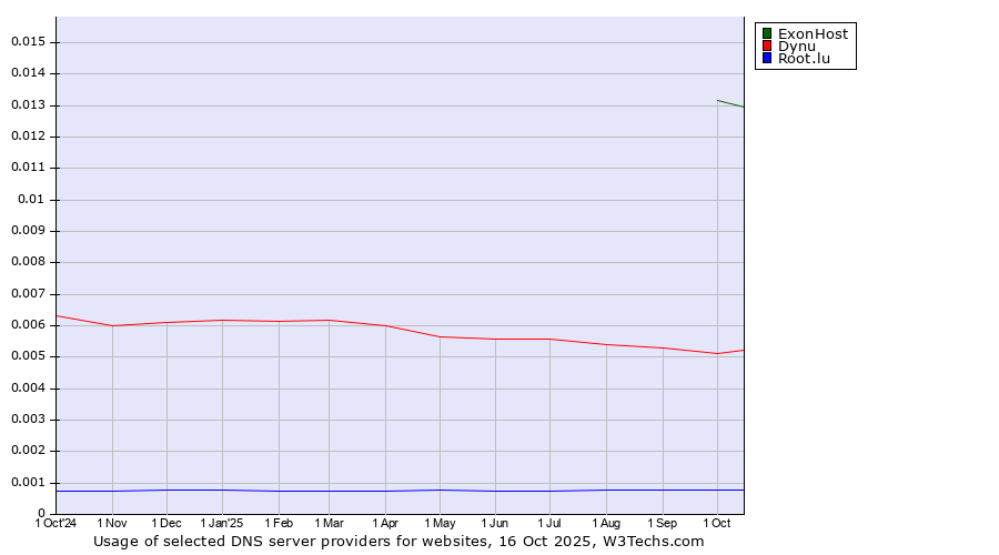 Historical trends in the usage of ExonHost vs. Dynu vs. Root.lu