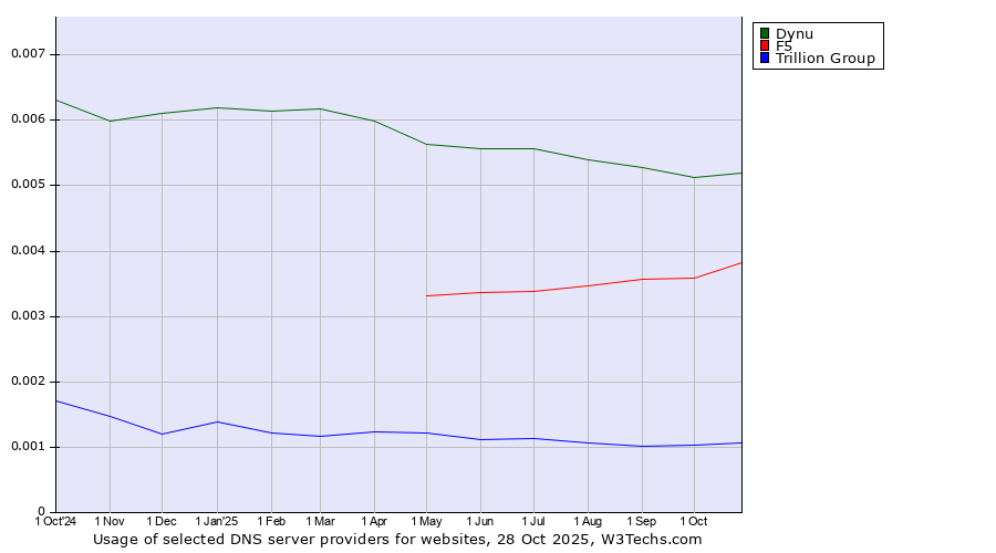 Historical trends in the usage of Dynu vs. F5 vs. Trillion Group