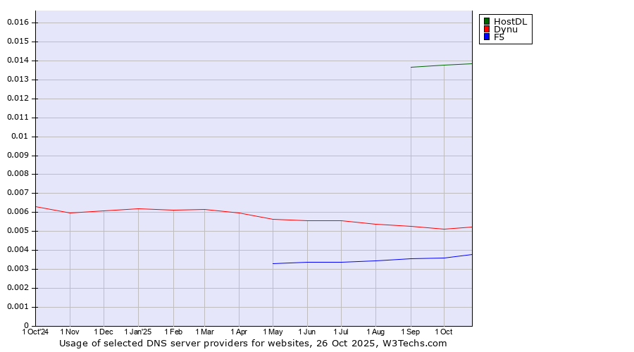 Historical trends in the usage of HostDL vs. Dynu vs. F5