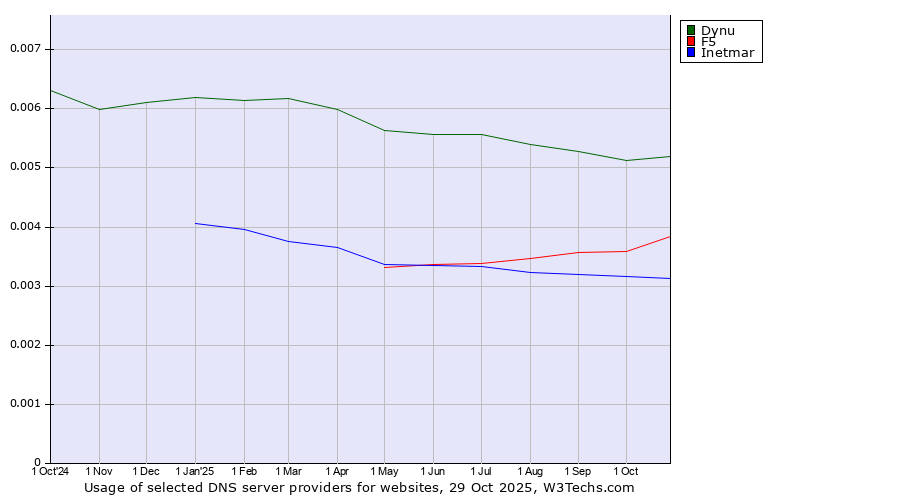 Historical trends in the usage of Dynu vs. F5 vs. Inetmar