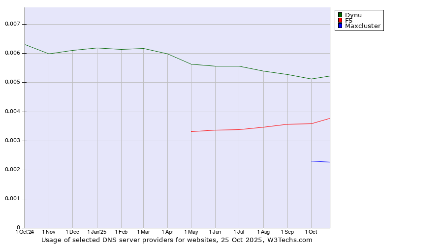 Historical trends in the usage of Dynu vs. F5 vs. Maxcluster