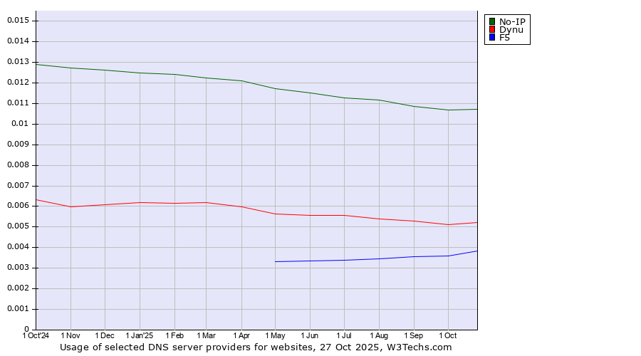 Historical trends in the usage of No-IP vs. Dynu vs. F5
