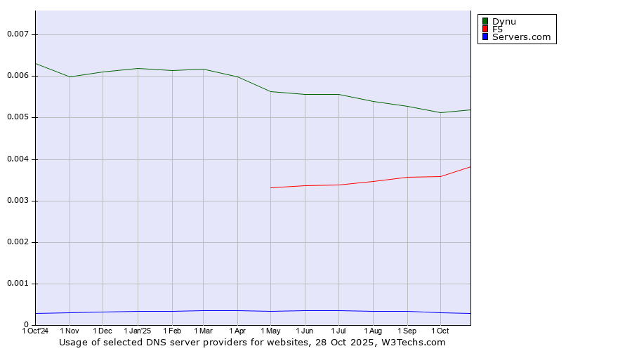 Historical trends in the usage of Dynu vs. F5 vs. Servers.com