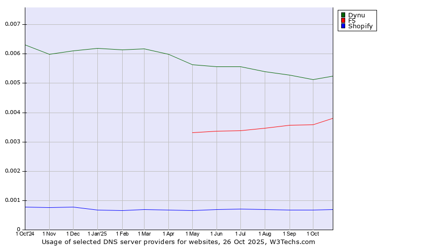Historical trends in the usage of Dynu vs. F5 vs. Shopify