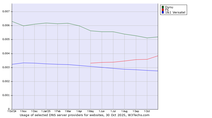 Historical trends in the usage of Dynu vs. F5 vs. 1&1 Versatel