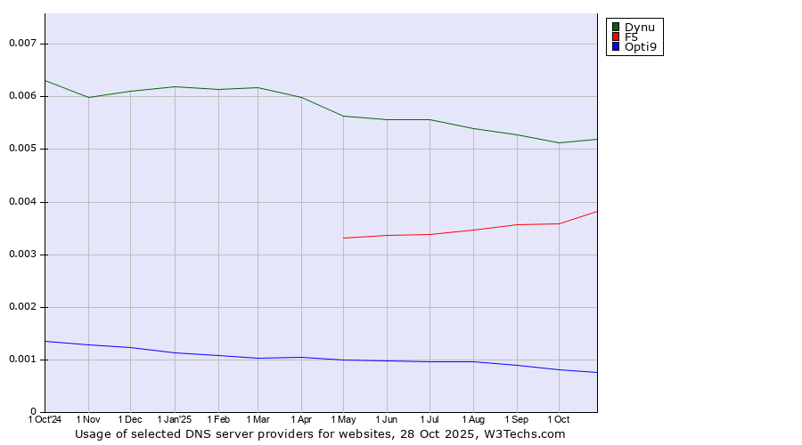 Historical trends in the usage of Dynu vs. F5 vs. Opti9