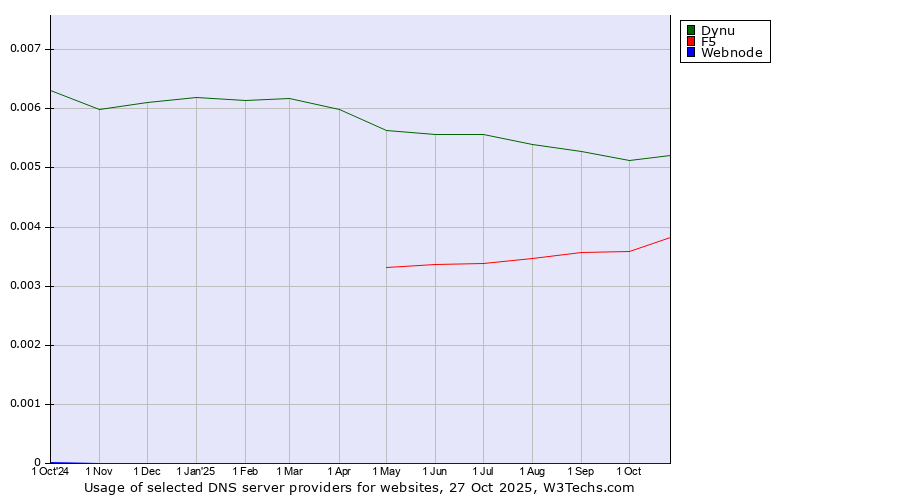 Historical trends in the usage of Dynu vs. F5 vs. Webnode