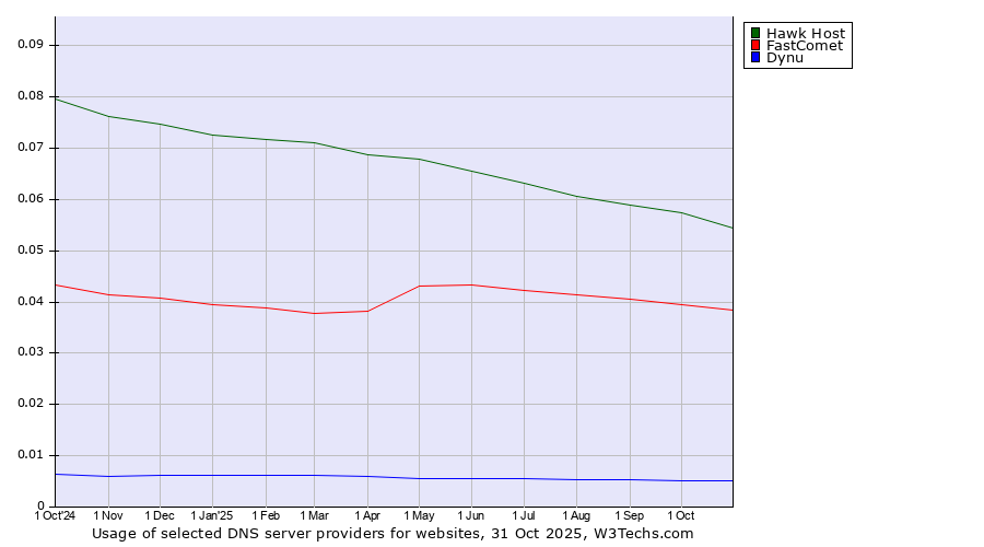 Historical trends in the usage of Hawk Host vs. FastComet vs. Dynu