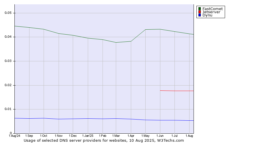 Historical trends in the usage of FastComet vs. Jetserver vs. Dynu