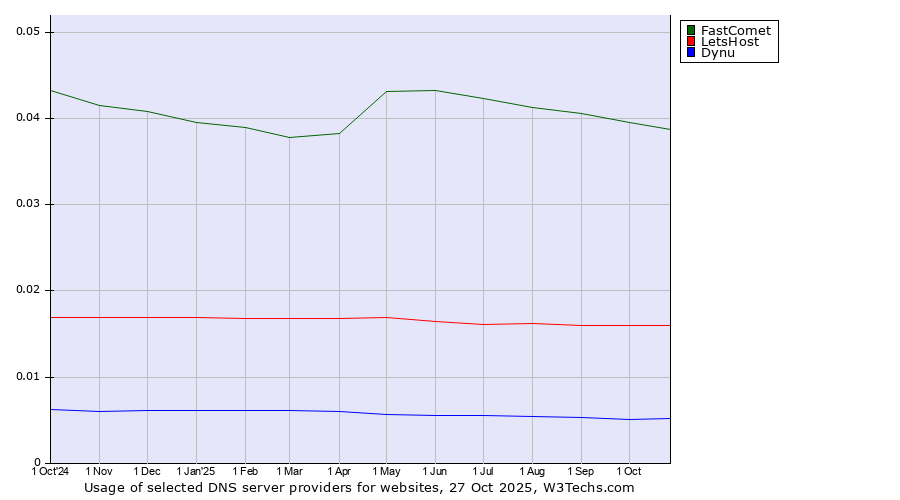 Historical trends in the usage of FastComet vs. LetsHost vs. Dynu