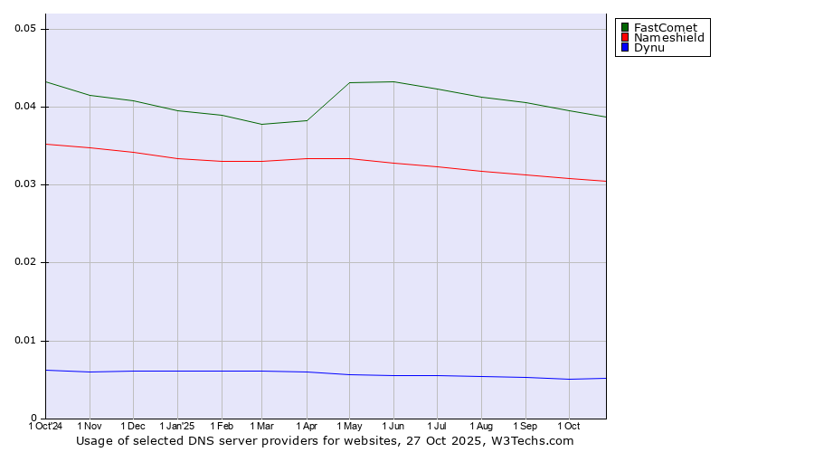 Historical trends in the usage of FastComet vs. Nameshield vs. Dynu