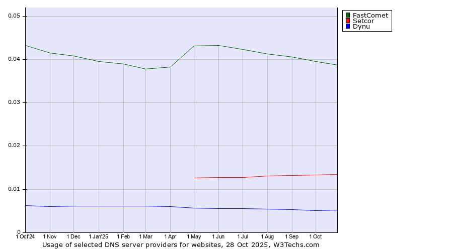 Historical trends in the usage of FastComet vs. Setcor vs. Dynu