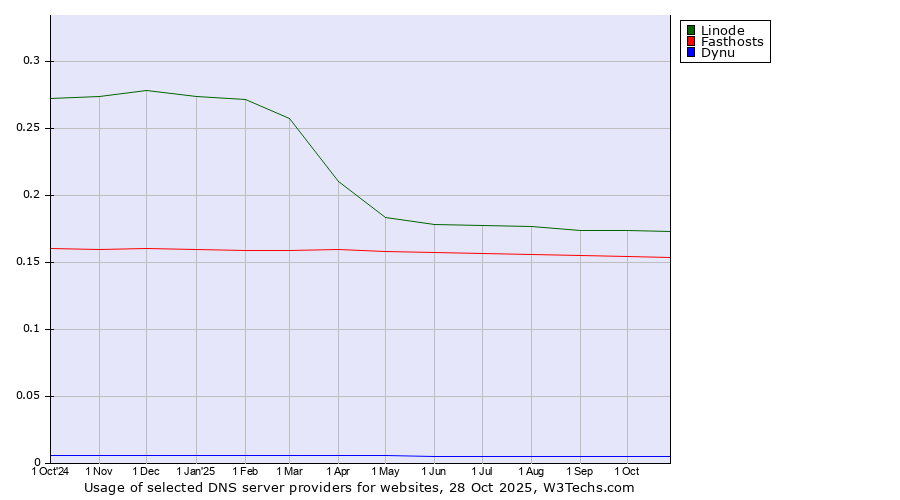 Historical trends in the usage of Linode vs. Fasthosts vs. Dynu