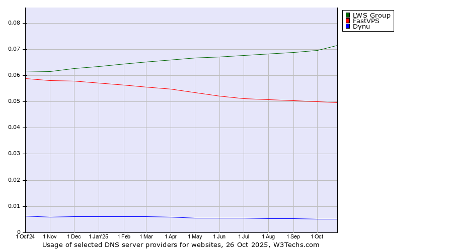 Historical trends in the usage of LWS Group vs. FastVPS vs. Dynu