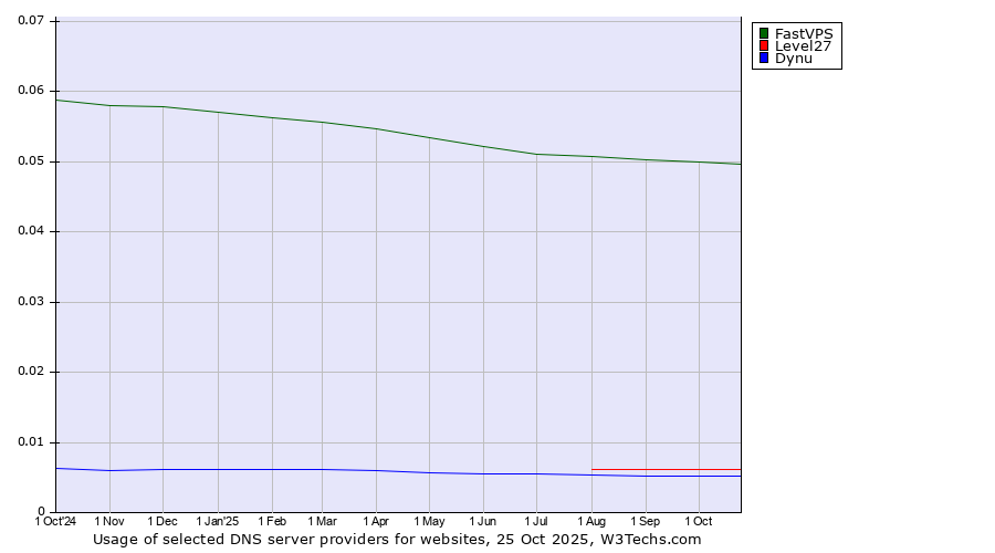 Historical trends in the usage of FastVPS vs. Level27 vs. Dynu