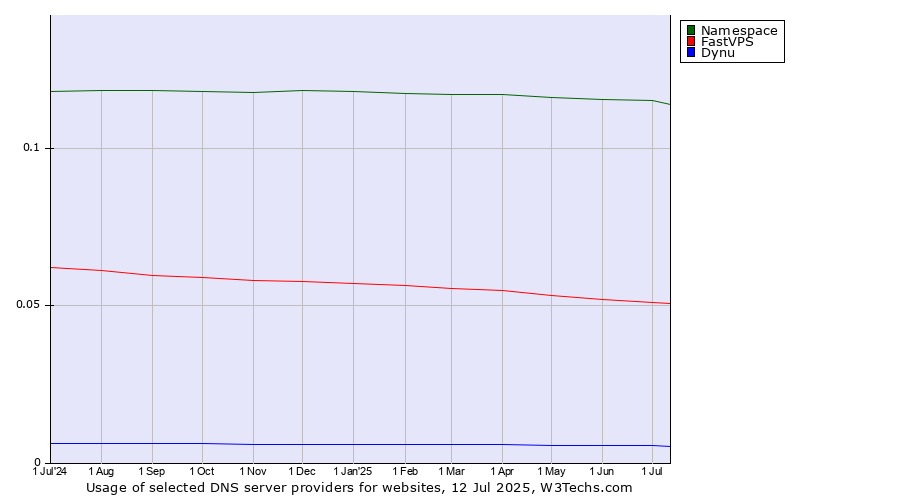 Historical trends in the usage of Namespace vs. FastVPS vs. Dynu
