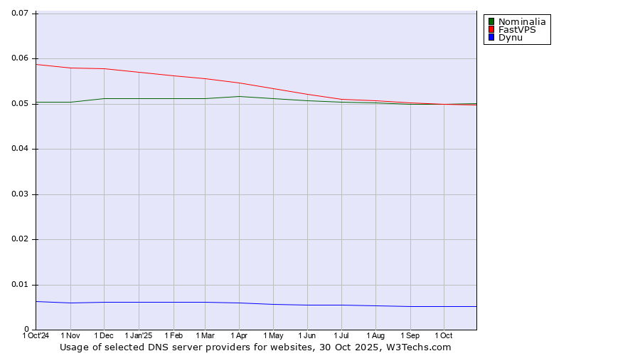 Historical trends in the usage of Nominalia vs. FastVPS vs. Dynu