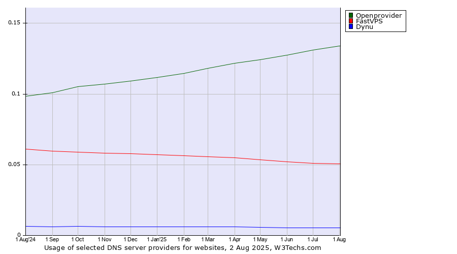 Historical trends in the usage of Openprovider vs. FastVPS vs. Dynu