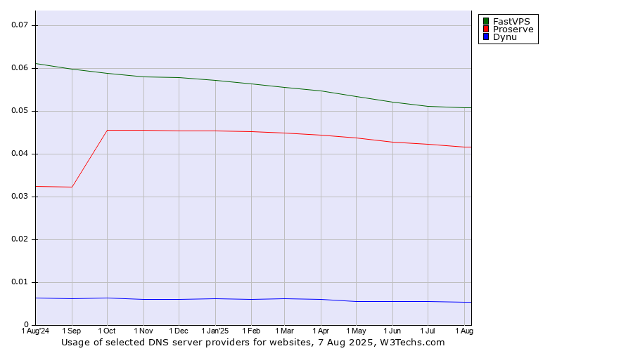 Historical trends in the usage of FastVPS vs. Proserve vs. Dynu