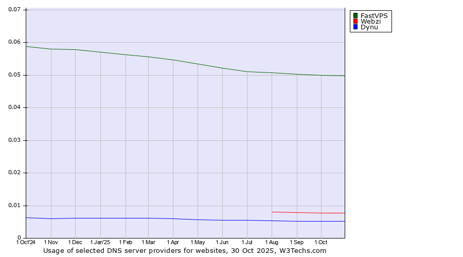 Historical trends in the usage of FastVPS vs. Webzi vs. Dynu