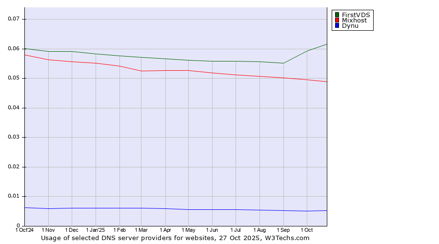 Historical trends in the usage of FirstVDS vs. Mixhost vs. Dynu
