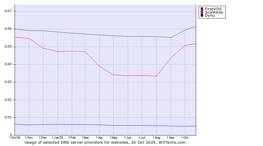 Historical trends in the usage of FirstVDS vs. Scaleway vs. Dynu