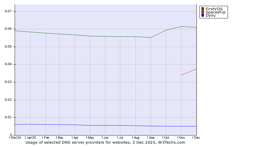 Historical trends in the usage of FirstVDS vs. Spaceship vs. Dynu