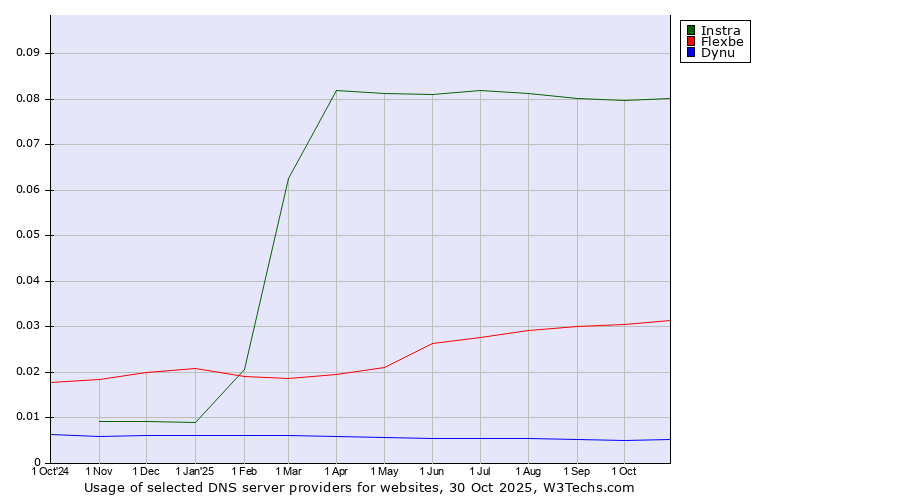 Historical trends in the usage of Instra vs. Flexbe vs. Dynu