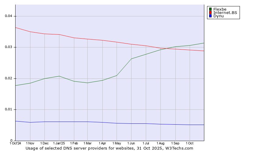 Historical trends in the usage of Flexbe vs. Internet.BS vs. Dynu