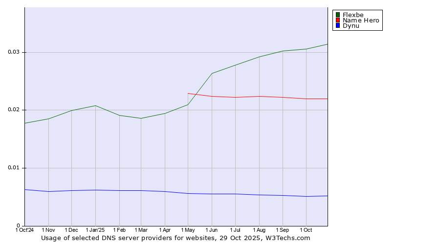Historical trends in the usage of Flexbe vs. Name Hero vs. Dynu