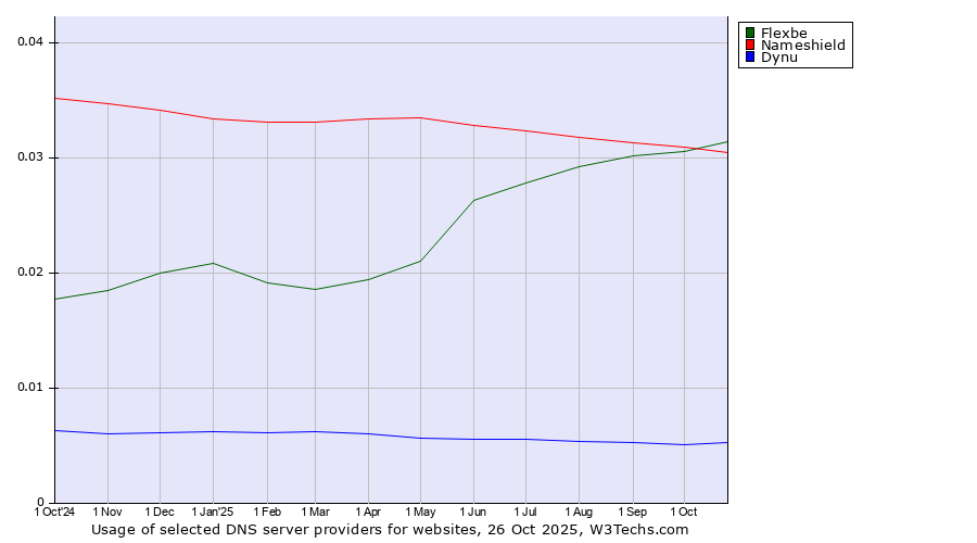 Historical trends in the usage of Flexbe vs. Nameshield vs. Dynu