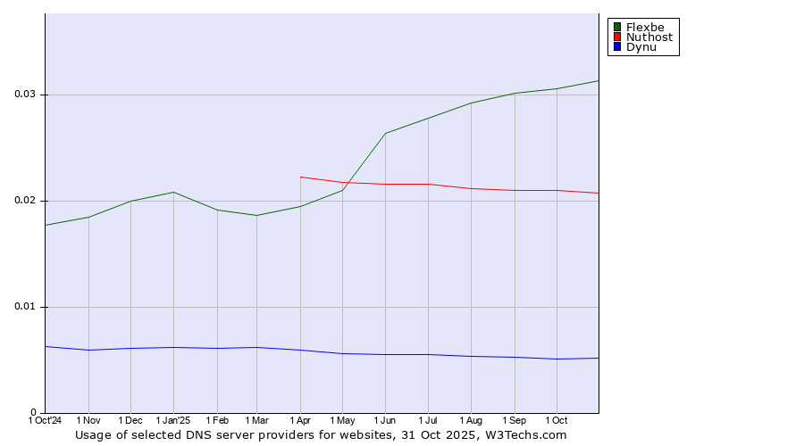 Historical trends in the usage of Flexbe vs. Nuthost vs. Dynu