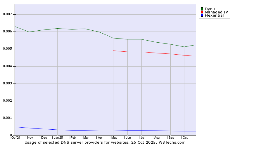 Historical trends in the usage of Dynu vs. Managed IP vs. Flexential