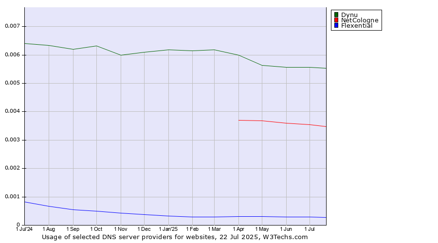 Historical trends in the usage of Dynu vs. NetCologne vs. Flexential