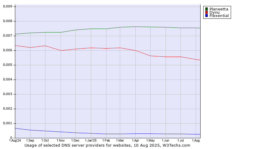 Historical trends in the usage of Planeetta vs. Dynu vs. Flexential