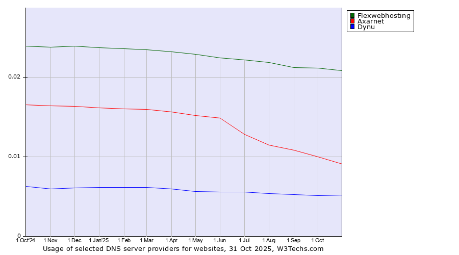 Historical trends in the usage of Flexwebhosting vs. Axarnet vs. Dynu