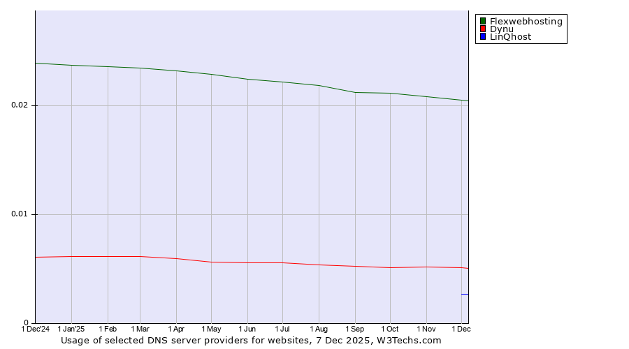 Historical trends in the usage of Flexwebhosting vs. Dynu vs. LinQhost